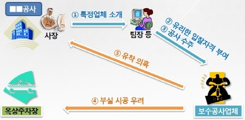 LED 국고보조금 편취·유용 비리 적발