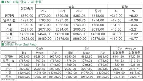 [1월14일]패닉에 빠진 전기동(LME Daily Report)