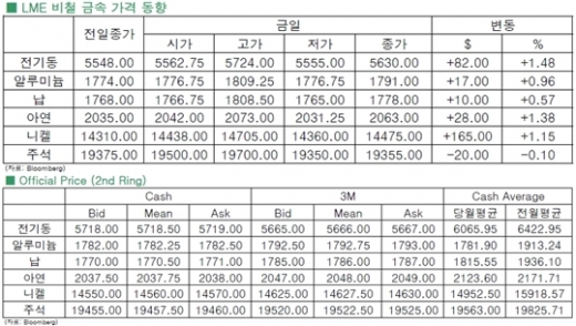 [1월15일]전기동 10거래일만에 상승 마감(LME Daily Report)