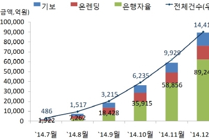 기술신용평가 기반 대출 제조업 대다수 차지