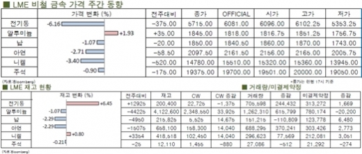 [1월3주차]전기동 하락, 시장 후폭풍(LME Weekly Report)