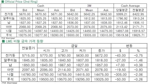 [1월19일]전반적 약세 보인 비철 금속(LME Daily Report)