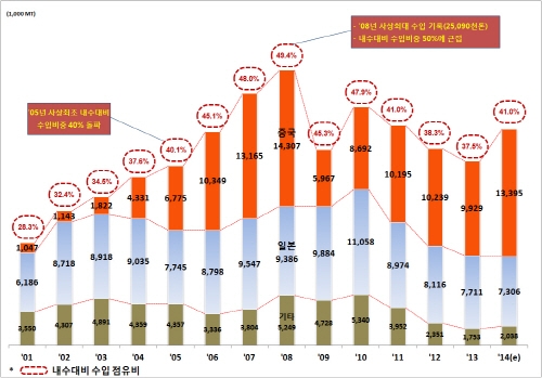 국내 철강 상황 고려치 않은 수입 증가 '위협'