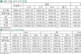[1월21일]비철 금속, 숏커버링에 반등세(LME Daily Report)