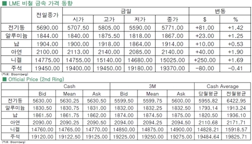 [1월21일]비철 금속, 숏커버링에 반등세(LME Daily Report)