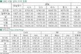 [1월22일]비철금속, ECB 양적완화 하락(LME Daily Report)