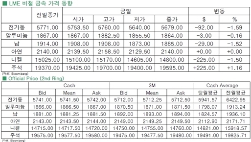 [1월22일]비철금속, ECB 양적완화 하락(LME Daily Report)