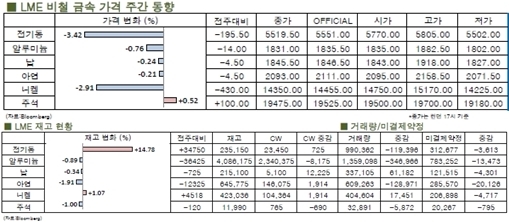 [1월5주차]알루미늄, 비철금속과 동반 하락(LME Weekly Report)