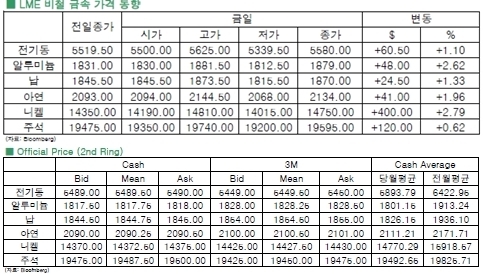 [1월26일]반등 성공한 전기동(LME Daily Report)
