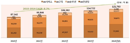 데이터베이스(DB)산업, 2018년 15조원 규모