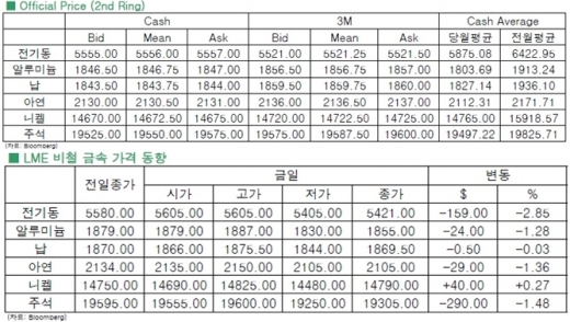 [1월27일]중국발 어닝쇼크 우려, 비철금속↓(LME Daily Report)