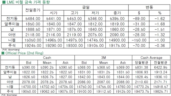 [1월29일]전기동 힘겨운 현수준 지키기(LME Daily Report)