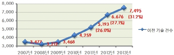 기술이전건수 대부분 중소·중견기업에 집중