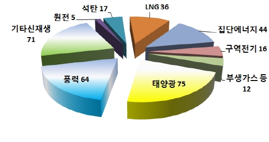 전기 발전사업 허가 건수 '쭉쭉'