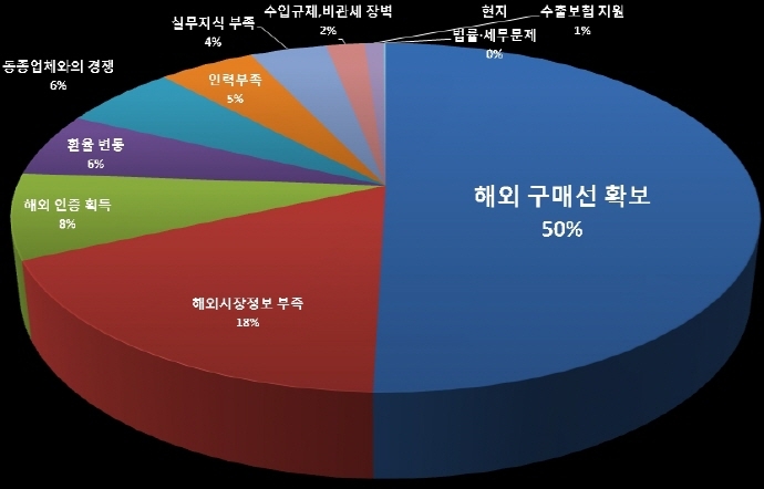 중소·중견기업, 올해 경기 더 부정적 전망