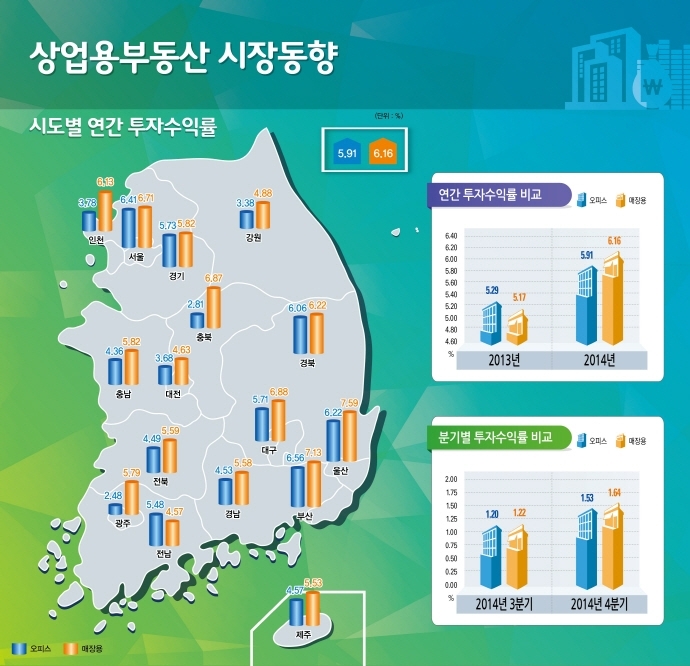 상업용부동산 임대 연간6% 투자수익