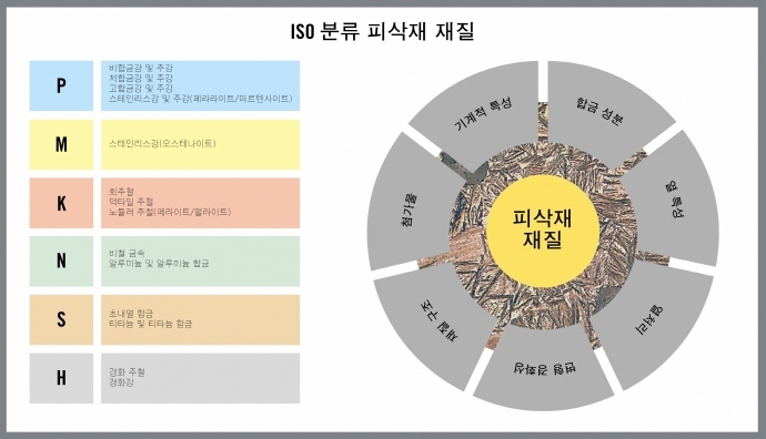 [TECH TRENDS] ISO P 피삭재 재질 가공의 난점