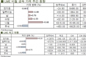 [LME Weekly Report] 주 후반갈수록 소강상태 전기동