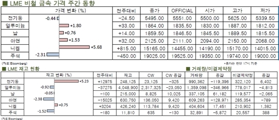 [LME Weekly Report] 주 후반갈수록 소강상태 전기동