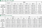 [2월2일]전기동, 보합권 등락 반복(LME Daily Report)