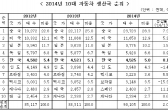 대한민국, 10년 연속 자동차 생산 세계 5위 고수