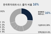 제2호 글로벌 제약산업 육성펀드 1,350억원 규모 출범