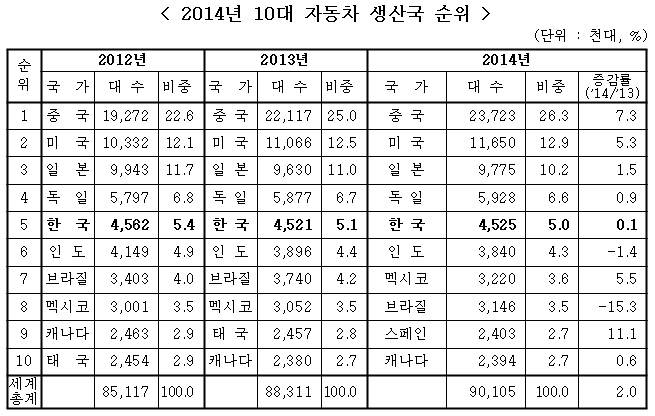 대한민국, 10년 연속 자동차 생산 세계 5위 고수