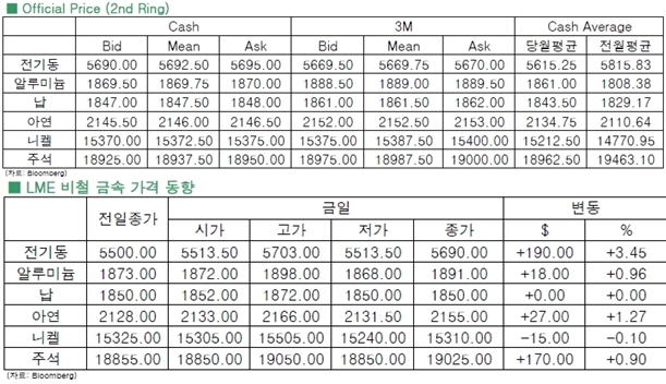 [2월3일]그리스 우려 완화에 전기동 강세(LME Daily Report)