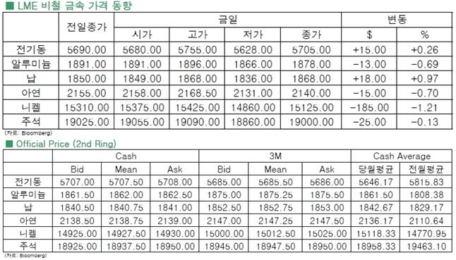 [2월4일]中 지준율 인하, 비철금속 무반응(LME Daily Report)