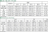 [2월5일]전기동 재고 32,500톤 급증(LME Daily Report)