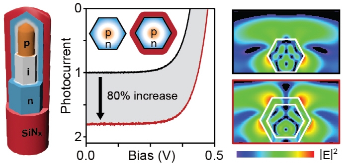 유전체 코팅기술, 태양전지 효율 2배 향상