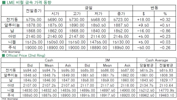 [2월5일]전기동 재고 32,500톤 급증(LME Daily Report)