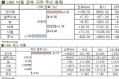 [LME Weekly Report] 전주대비 상승한 전기동