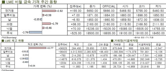[LME Weekly Report] 전주대비 상승한 전기동