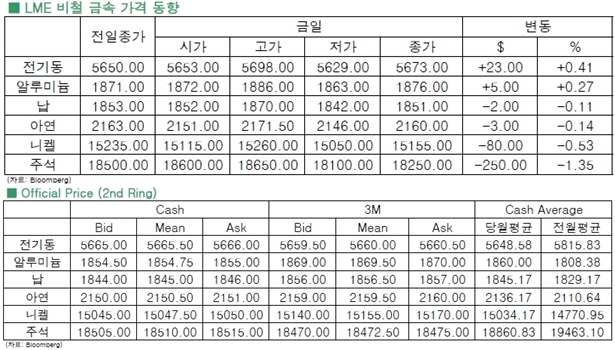 [2월9일]보합권 보인 비철금속(LME Daily Report)