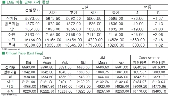 [2월10일] 전반적 하락세로 돌아선 비철금속(LME Daily Report)