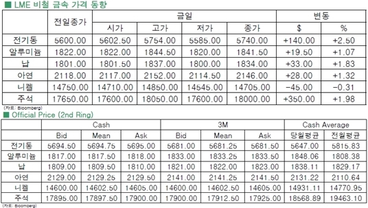 [2월12일]그리스 채무협상실패, 비철금속 강세(LME Daily Report)