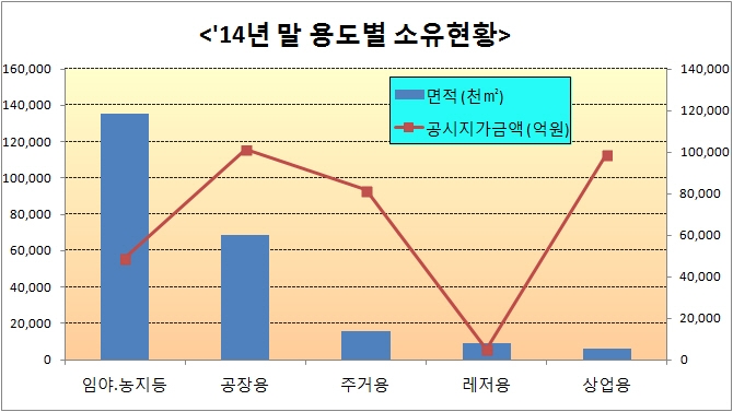 외국인 소유 토지 늘었다