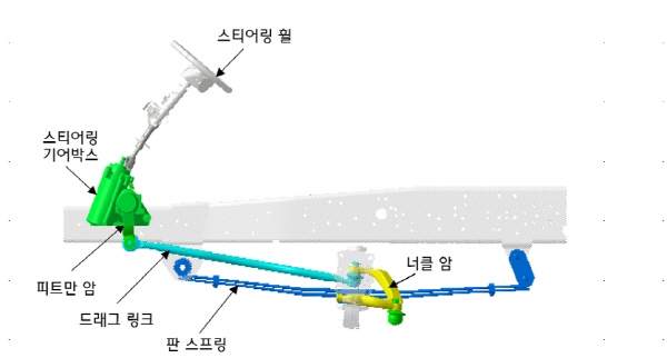 기아차, 봉고3 차체쏠림 리콜 실시