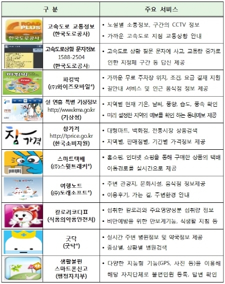 설연휴‘꿀 팁’교통정보 등 공공정보 10선