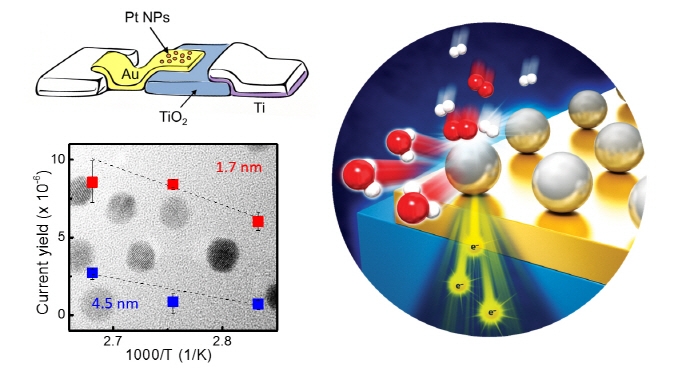 세계 최초 나노촉매 표면 화학전류 측정 성공