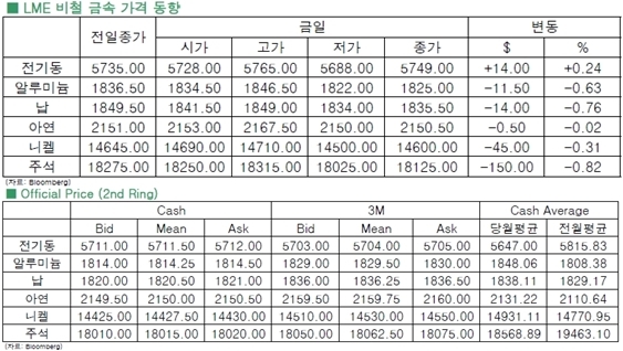 [2월16일]전기동 보합(LME Daily Report)