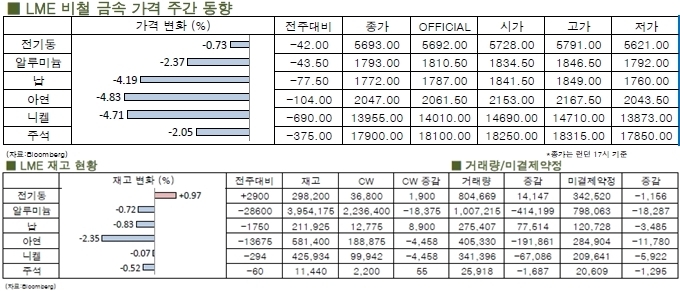 [LME Weekly Report] 전기동 시장 전반적 악재