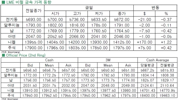 [2월23일]한산한 거래속 전기동 레인지 거래(LME Daily Report)