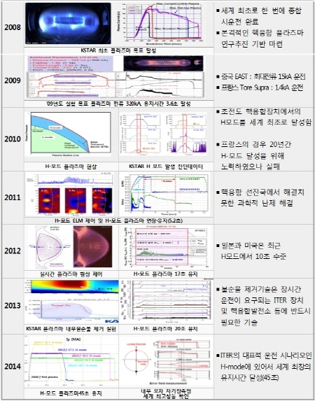 핵융합 국제 학술회의‘KSTAR 컨퍼런스 2015’