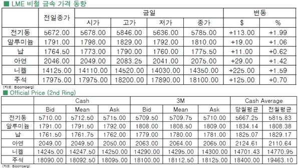 [2월24일]美 엘런의장 발언, 전기동↑(LME Daily Report)