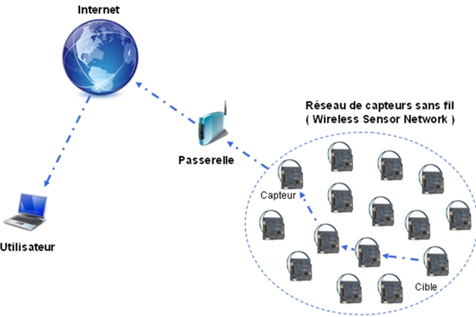 무선 센서 네트워크 시장, 2020년까지 연평균 18% 성장