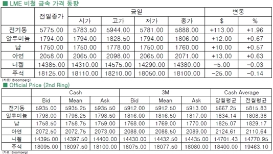 [2월26일]숏커버 유입 전기동 상승(LME Daily Report)
