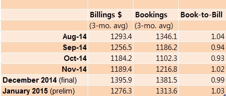 올해 반도체 장비산업 성장세 기대