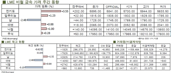 [LME Weekly Report]전기동 6주이래 최고치 경신